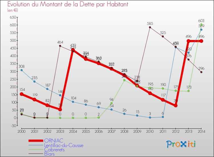 Evolution de la dette par habitant pour la commune de ORNIAC et les communes proches de 2000 à 2014 Comparaison de la dette par habitant pour ORNIAC et les communes voisines de 2000 à 2014