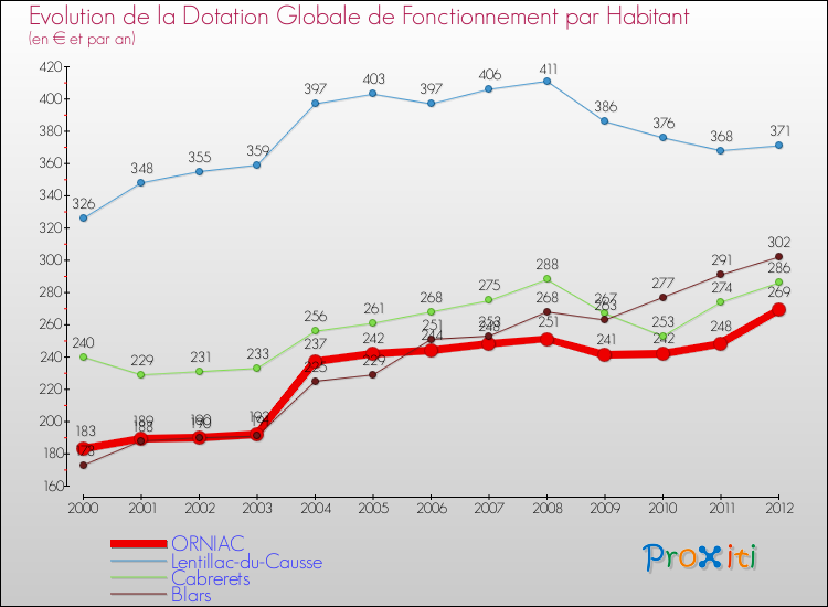 Evolution et montant de la dotation globale de fonctionnement par Habitant pour ORNIAC et les communes proches Comparaison des dotations globales de fonctionnement par habitant pour ORNIAC et les communes voisines