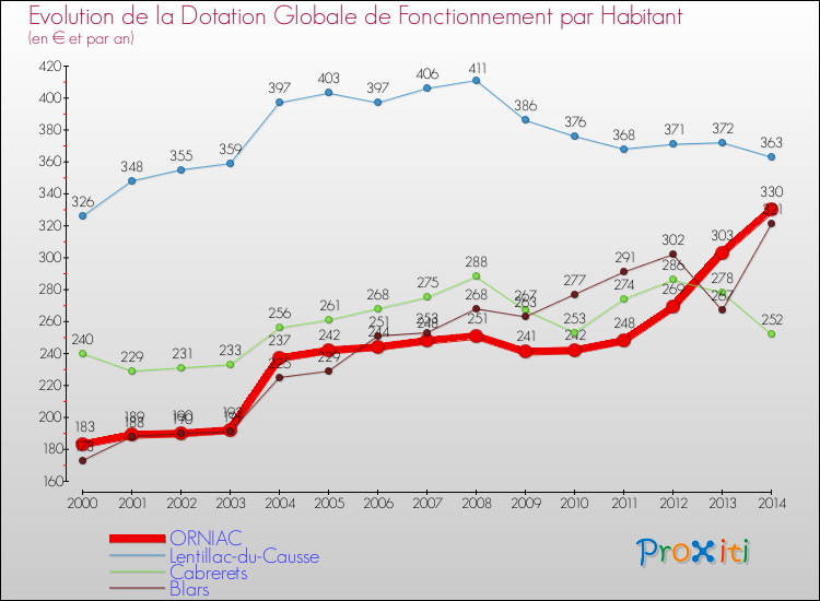 Evolution et montant de la dotation globale de fonctionnement par Habitant pour ORNIAC et les communes proches de 2000 à 2014. Comparaison des dotations globales de fonctionnement par habitant pour ORNIAC et les communes voisines de 2000 à 2014.