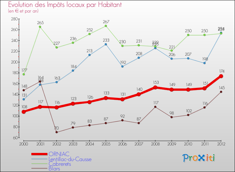 Evolution et montant des impôts locaux par Habitant pour ORNIAC et les communes proches Comparaison des impôts locaux par habitant pour ORNIAC et les communes voisines