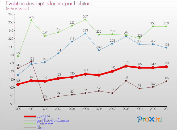 Evolution et montant des impôts locaux par Habitant pour ORNIAC et les communes proches Comparaison des impôts locaux par habitant pour ORNIAC et les communes voisines