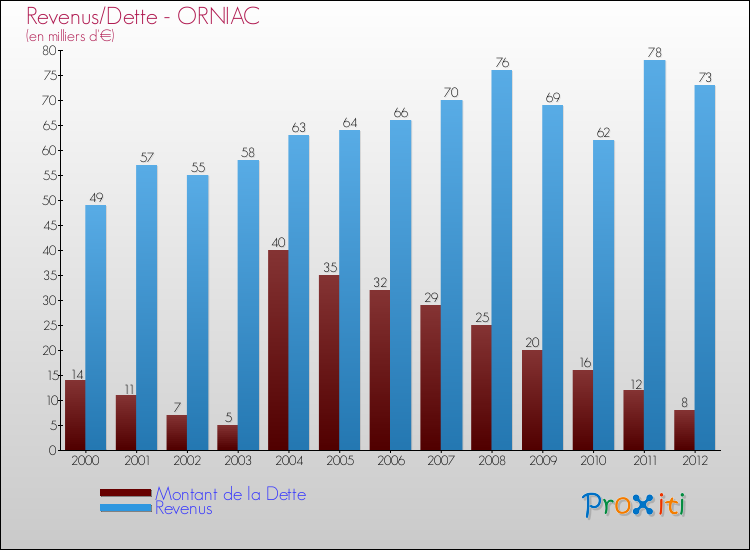 Evolution comparée de la dette et des revenus pour la commune de ORNIAC de 2000 à 2012 Comparaison de la dette et des revenus pour ORNIAC de 2000 à 2012