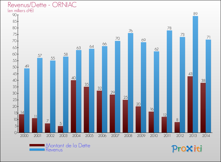 Evolution comparée de la dette et des revenus pour la commune de ORNIAC de 2000 à 2014 Comparaison de la dette et des revenus pour ORNIAC de 2000 à 2014