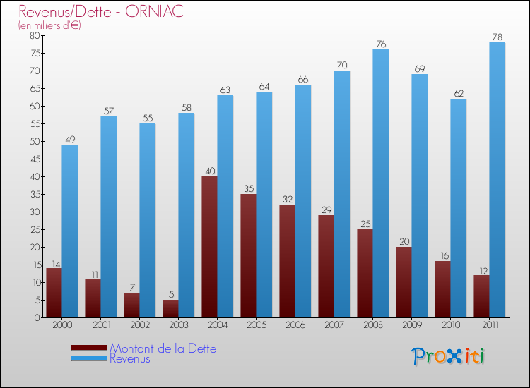 Evolution comparée de la dette et des revenus pour la commune de ORNIAC de 2000 à 2011 Comparaison de la dette et des revenus pour ORNIAC de 2000 à 2011