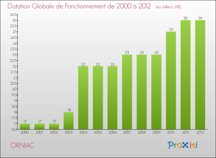 Evolution du montant de la Dotation Globale de Fonctionnement pour la commune de ORNIAC de 2000 à 2012 Evolution du montant de la Dotation Globale de Fonctionnement pour ORNIAC de 2000 à 2012