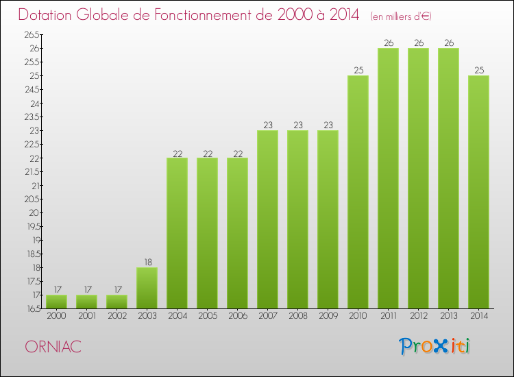 Evolution du montant de la Dotation Globale de Fonctionnement pour la commune de ORNIAC de 2000 à 2014 Evolution du montant de la Dotation Globale de Fonctionnement pour ORNIAC de 2000 à 2014