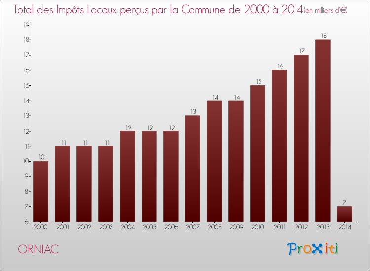 Evolution des Impôts Locaux pour la commune de ORNIAC de 2000 à 2014 Evolution des Impôts Locaux pour ORNIAC de 2000 à 2014