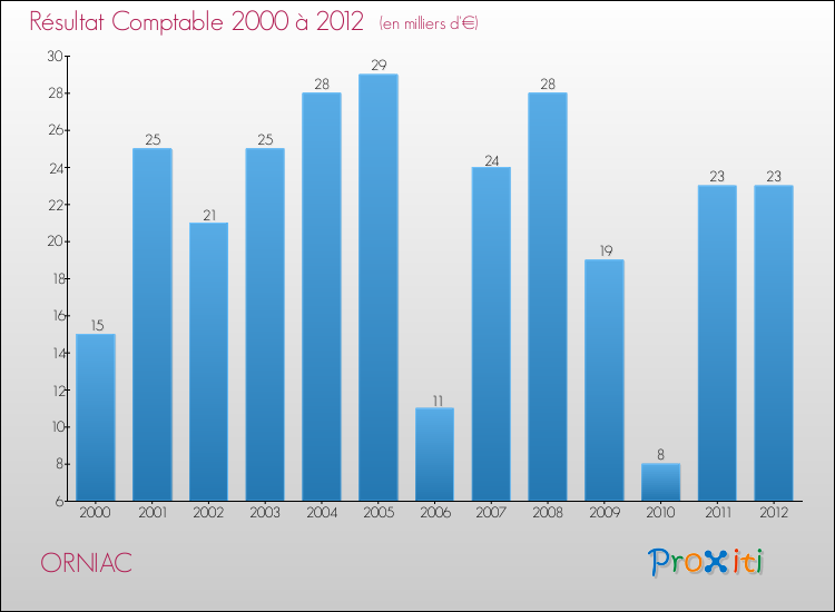 Evolution du résultat comptable pour la commune de ORNIAC de 2000 à 2012 Evolution du résultat comptable pour ORNIAC de 2000 à 2012