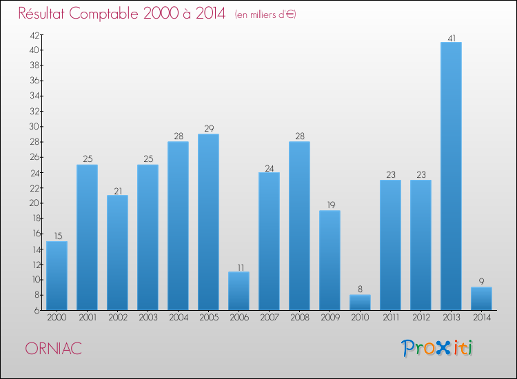 Evolution du résultat comptable pour la commune de ORNIAC de 2000 à 2014 Evolution du résultat comptable pour ORNIAC de 2000 à 2014