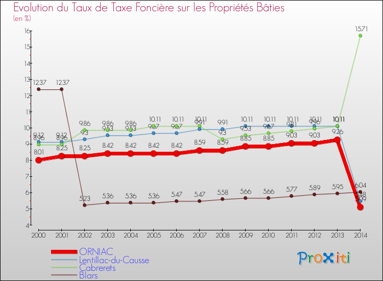 Evolution du taux de la taxe foncière sur le bati pour ORNIAC et les communes proches de 2000 à 2014 Comparaison des taux de taxe foncière sur le bati pour ORNIAC et les communes voisines de 2000 à 2014
