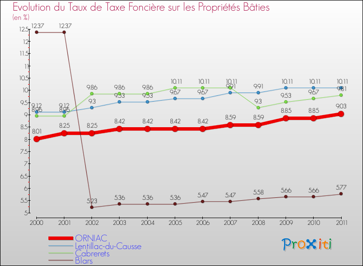 Evolution du taux de la taxe foncière sur le bati pour ORNIAC et les communes proches Comparaison des taux de taxe foncière sur le bati pour ORNIAC et les communes voisines