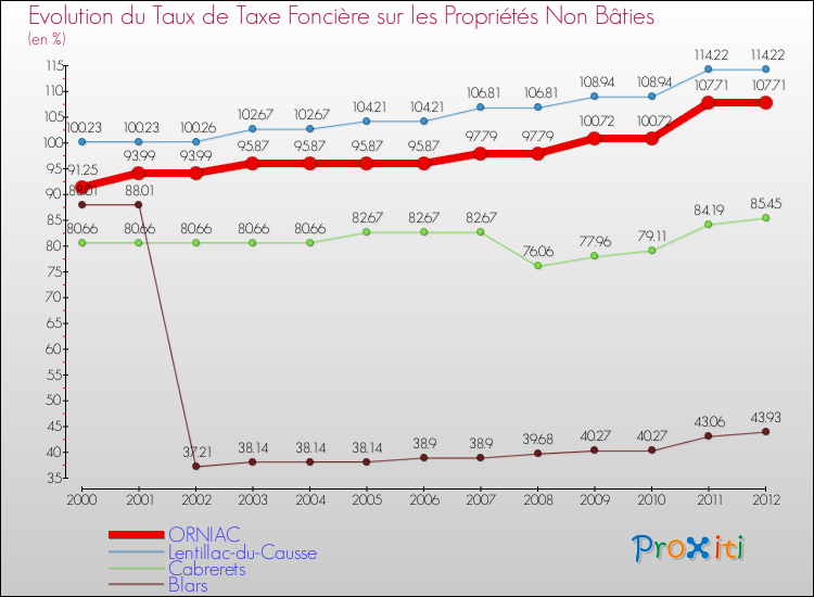 Evolution du taux de la taxe foncière sur les immeubles et terrains non batis pour ORNIAC et les communes proches de 2000 à 2012 Comparaison des taux de la taxe foncière sur les immeubles et terrains non batis pour ORNIAC et les communes voisines de 2000 à 2012