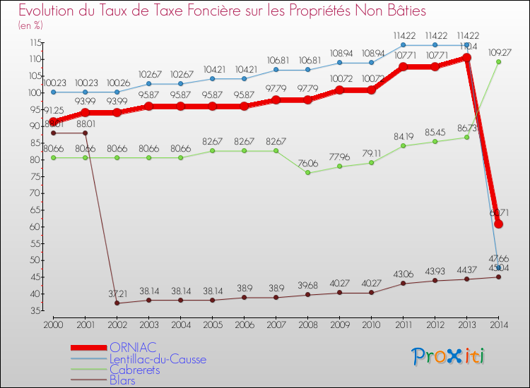 Evolution du taux de la taxe foncière sur les immeubles et terrains non batis pour ORNIAC et les communes proches de 2000 à 2014 Comparaison des taux de la taxe foncière sur les immeubles et terrains non batis pour ORNIAC et les communes voisines de 2000 à 2014