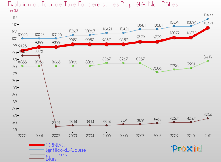 Evolution du taux de la taxe foncière sur les immeubles et terrains non batis pour ORNIAC et les communes proches Comparaison des taux de la taxe foncière sur les immeubles et terrains non batis pour ORNIAC et les communes voisines