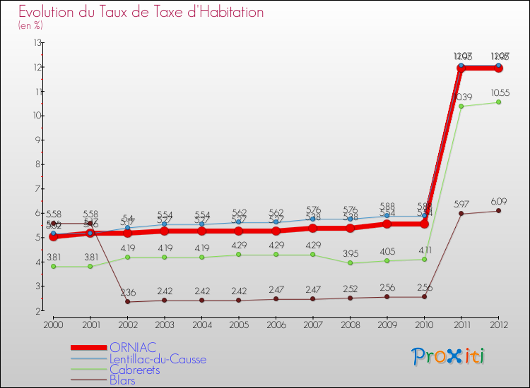 Evolution du taux de la taxe d'habitation pour ORNIAC et les communes proches Comparaison des taux de la taxe d'habitation pour ORNIAC et les communes voisines