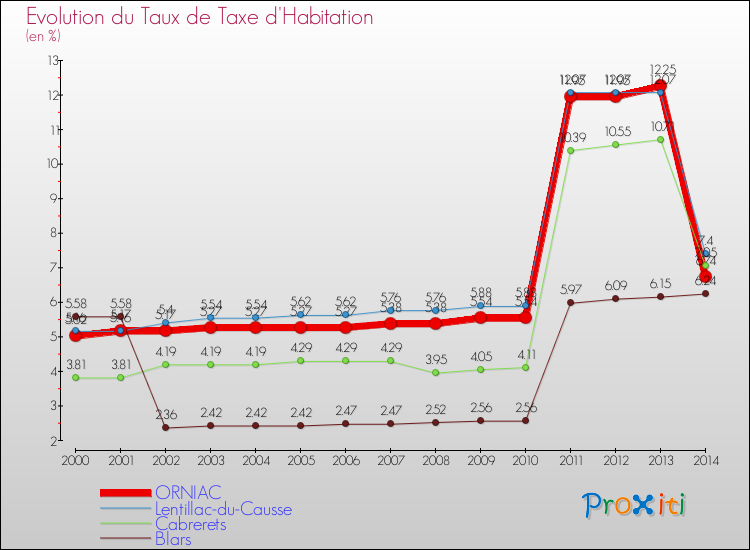 Evolution du taux de la taxe d'habitation pour ORNIAC et les communes proches de 2000 à 2014 Comparaison des taux de la taxe d'habitation pour ORNIAC et les communes voisines de 2000 à 2014