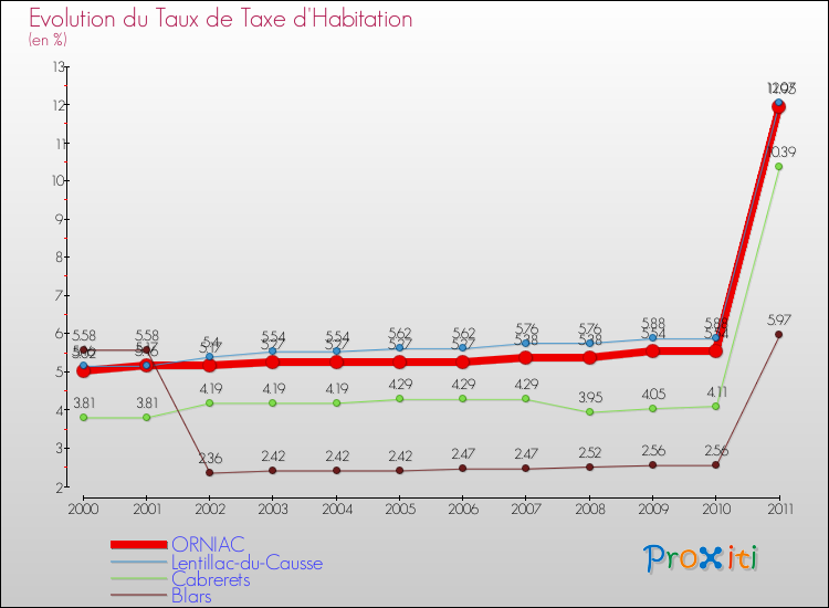 Evolution du taux de la taxe d'habitation pour ORNIAC et les communes proches Comparaison des taux de la taxe d'habitation pour ORNIAC et les communes voisines