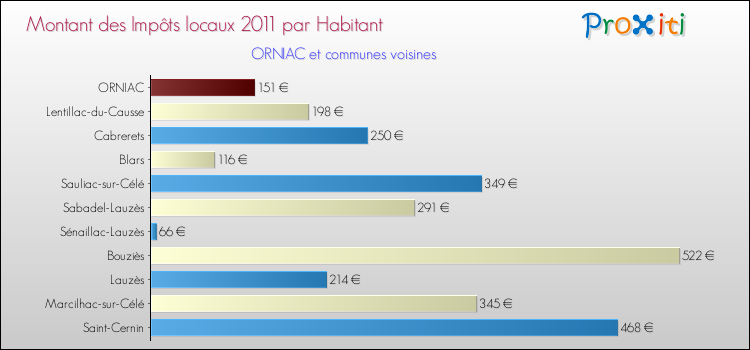 Montant des impôts locaux par Habitant pour ORNIAC et les communes proches Comparaison des impôts locaux par habitant pour ORNIAC et les communes voisines