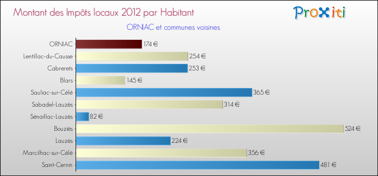 Montant des impôts locaux par Habitant pour ORNIAC et les communes proches Comparaison des impôts locaux par habitant pour ORNIAC et les communes voisines