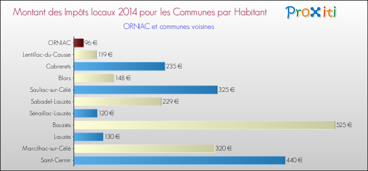 Montant des impôts locaux par Habitant pour ORNIAC et les communes proches en 2014 Comparaison des impôts locaux par habitant pour ORNIAC et les communes voisines en 2014