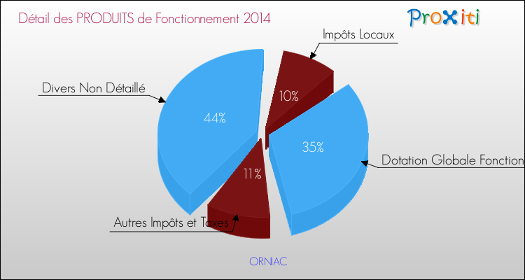 Décomposition du Budget de Fonctionnement 2014 de la commune de ORNIAC Budget de Fonctionnement 2014 pour la commune de ORNIAC