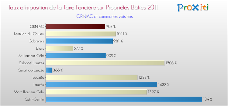 Taux d'imposition de la taxe foncière sur le bati 2011 pour ORNIAC et les communes proches Comparaison des taux d'imposition de la taxe foncière sur le bati 2011 pour ORNIAC et les communes voisines