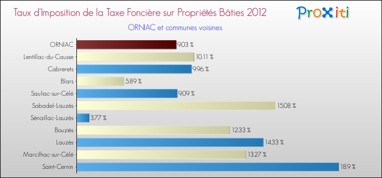 Taux d'imposition de la taxe foncière sur le bati 2012 pour ORNIAC et les communes proches Comparaison des taux d'imposition de la taxe foncière sur le bati 2012 pour ORNIAC et les communes voisines