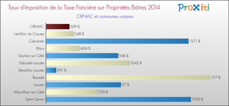 Taux d'imposition de la taxe foncière sur le bati 2014 pour ORNIAC et les communes proches Comparaison des taux d'imposition de la taxe foncière sur le bati 2014 pour ORNIAC et les communes voisines