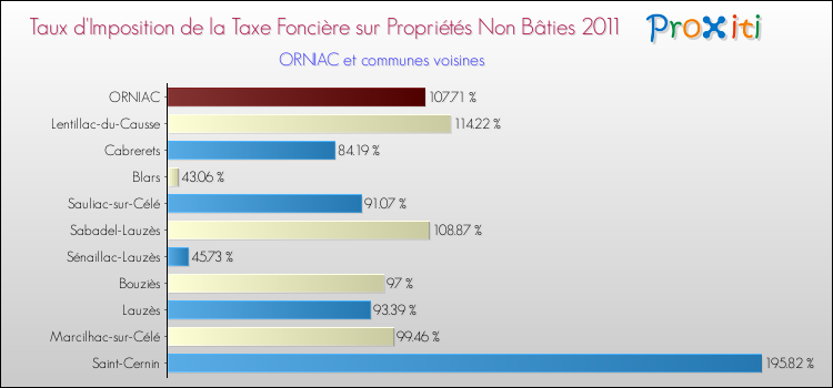 Taux d'imposition de la taxe foncière sur les immeubles et terrains non batis 2011 pour ORNIAC et les communes proches Comparaison des taux d'imposition de la taxe foncière sur les immeubles et terrains non batis 2011 pour ORNIAC et les communes voisines
