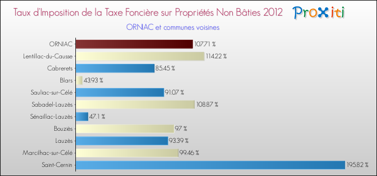 Taux d'imposition de la taxe foncière sur les immeubles et terrains non batis 2012 pour ORNIAC et les communes proches Comparaison des taux d'imposition de la taxe foncière sur les immeubles et terrains non batis 2012 pour ORNIAC et les communes voisines