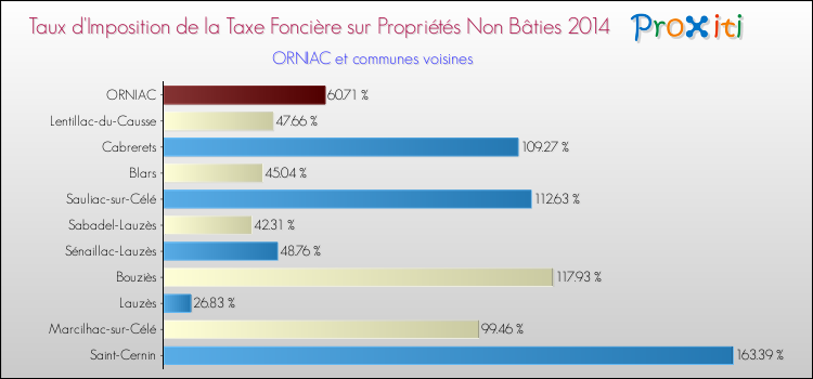 Taux d'imposition de la taxe foncière sur les immeubles et terrains non batis 2014 pour ORNIAC et les communes proches Comparaison des taux d'imposition de la taxe foncière sur les immeubles et terrains non batis 2014 pour ORNIAC et les communes voisines
