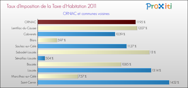 Taux d'imposition de la taxe d'habitation 2011 pour ORNIAC et les communes proches Comparaison des taux d'imposition de la taxe d'habitation 2011 pour ORNIAC et les communes voisines