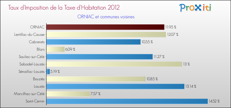 Taux d'imposition de la taxe d'habitation 2012 pour ORNIAC et les communes proches Comparaison des taux d'imposition de la taxe d'habitation 2012 pour ORNIAC et les communes voisines