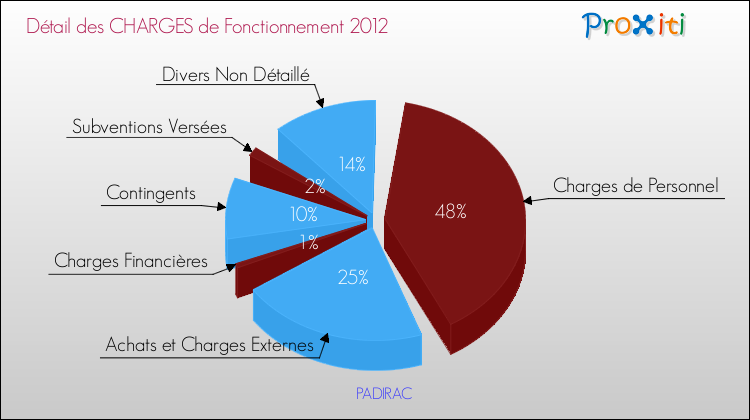 Décomposition des Charges de Fonctionnement 2012 de la commune de PADIRAC Charges de Fonctionnement 2012 pour la commune de PADIRAC