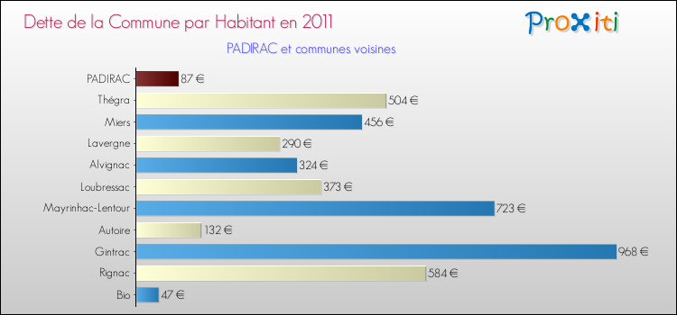 Dette par habitant de la commune en 2011 pour PADIRAC et les communes proches Comparaison de la dette par habitant de la commune en 2011 pour PADIRAC et les communes voisines