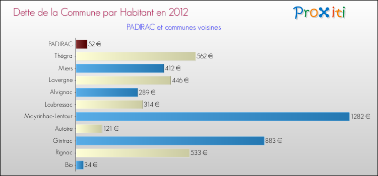 Dette par habitant de la commune en 2012 pour PADIRAC et les communes proches Comparaison de la dette par habitant de la commune en 2012 pour PADIRAC et les communes voisines