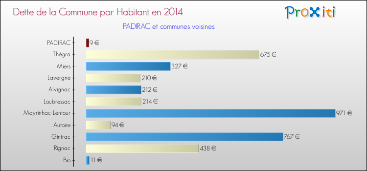 Dette par habitant de la commune en 2014 pour PADIRAC et les communes proches Comparaison de la dette par habitant de la commune en 2014 pour PADIRAC et les communes voisines