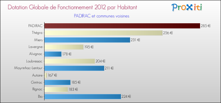 Montant des dotations globales de fonctionnement DGF par Habitant pour PADIRAC et les communes proches Comparaison des des dotations globales de fonctionnement DGF par habitant pour PADIRAC et les communes voisines