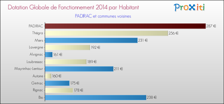 Montant des dotations globales de fonctionnement DGF par Habitant pour PADIRAC et les communes proches en 2014. Comparaison des des dotations globales de fonctionnement DGF par habitant pour PADIRAC et les communes voisines en 2014.
