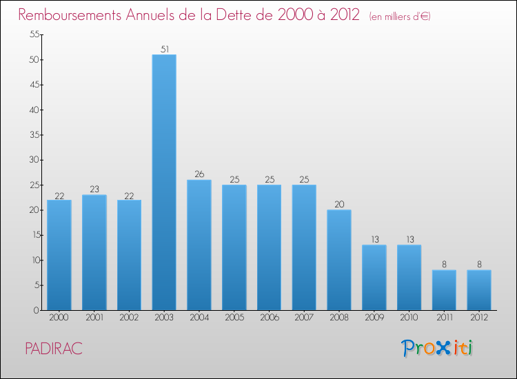 Evolution de l'annuité de la dette pour la commune de PADIRAC de 2000 à 2012 Annuités de la dette pour PADIRAC de 2000 à 2012