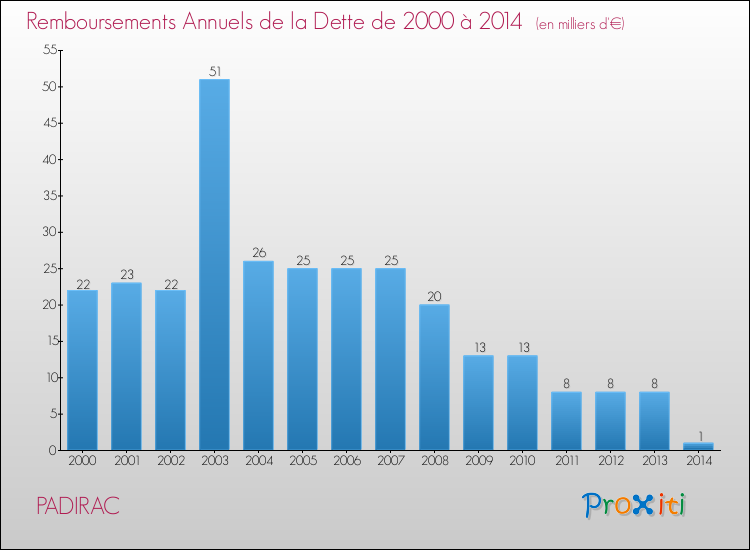 Evolution de l'annuité de la dette pour la commune de PADIRAC de 2000 à 2014 Annuités de la dette pour PADIRAC de 2000 à 2014