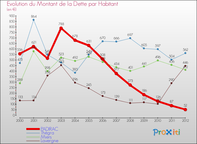 Evolution de la dette par habitant pour la commune de PADIRAC et les communes proches de 2000 à 2012 Comparaison de la dette par habitant pour PADIRAC et les communes voisines de 2000 à 2012