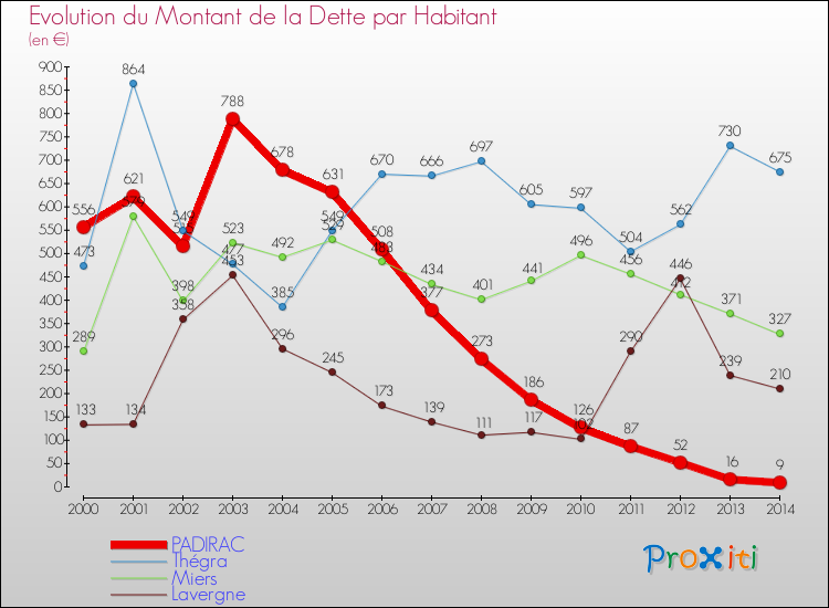 Evolution de la dette par habitant pour la commune de PADIRAC et les communes proches de 2000 à 2014 Comparaison de la dette par habitant pour PADIRAC et les communes voisines de 2000 à 2014