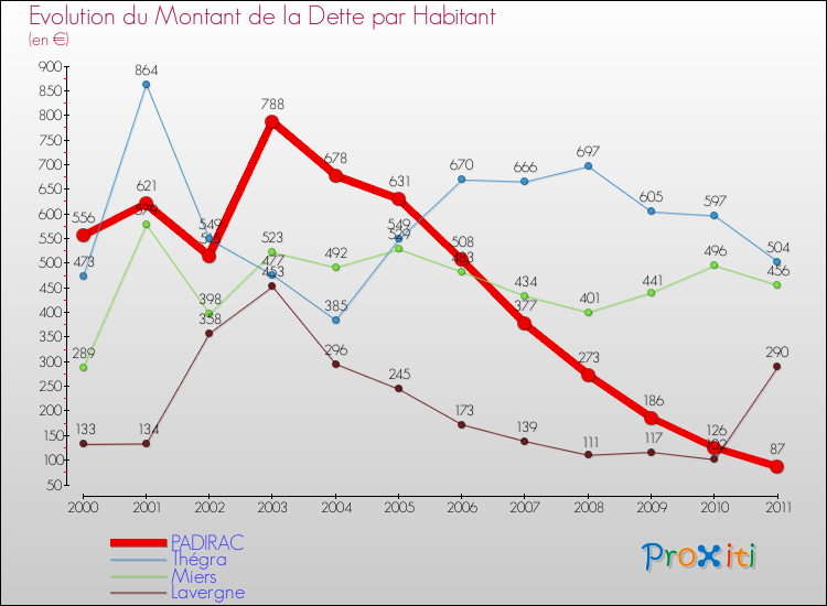 Evolution de la dette par habitant pour la commune de PADIRAC et les communes proches Comparaison de la dette par habitant pour PADIRAC et les communes voisines
