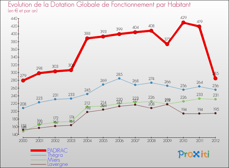 Evolution et montant de la dotation globale de fonctionnement par Habitant pour PADIRAC et les communes proches Comparaison des dotations globales de fonctionnement par habitant pour PADIRAC et les communes voisines