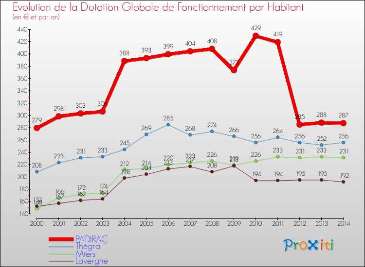 Evolution et montant de la dotation globale de fonctionnement par Habitant pour PADIRAC et les communes proches de 2000 à 2014. Comparaison des dotations globales de fonctionnement par habitant pour PADIRAC et les communes voisines de 2000 à 2014.