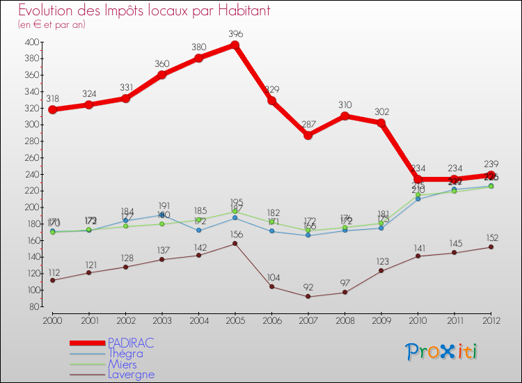 Evolution et montant des impôts locaux par Habitant pour PADIRAC et les communes proches Comparaison des impôts locaux par habitant pour PADIRAC et les communes voisines
