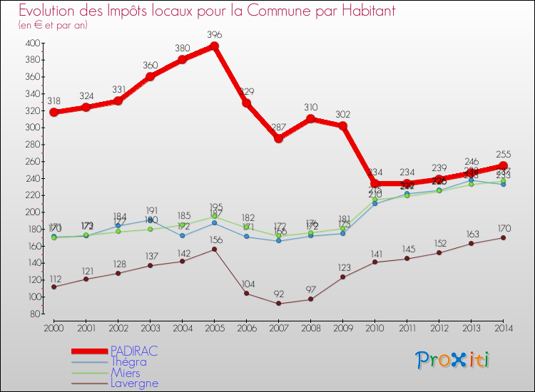 Evolution et montant des impôts locaux par Habitant pour PADIRAC et les communes proches de 2000 à 2014 Comparaison des impôts locaux par habitant pour PADIRAC et les communes voisines de 2000 à 2014