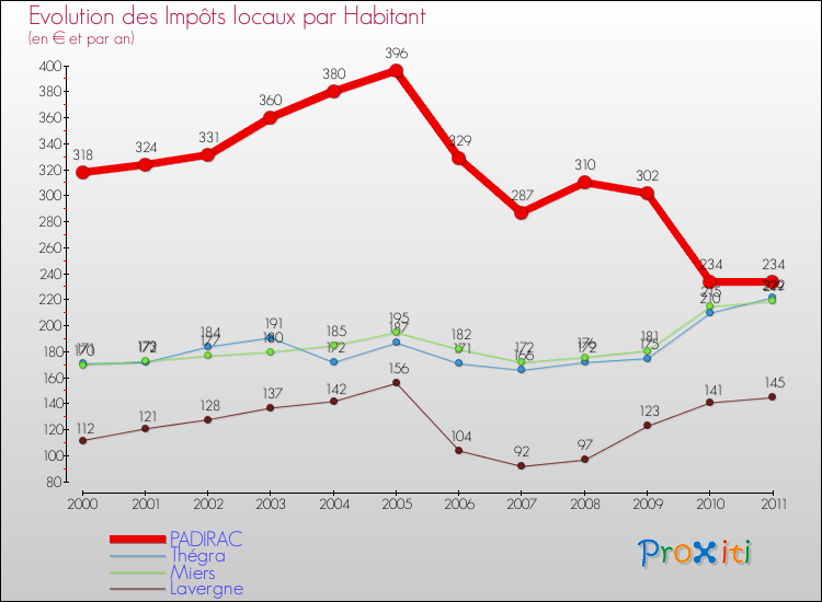 Evolution et montant des impôts locaux par Habitant pour PADIRAC et les communes proches Comparaison des impôts locaux par habitant pour PADIRAC et les communes voisines