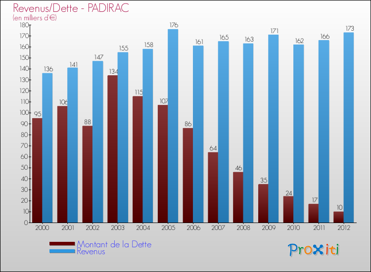 Evolution comparée de la dette et des revenus pour la commune de PADIRAC de 2000 à 2012 Comparaison de la dette et des revenus pour PADIRAC de 2000 à 2012